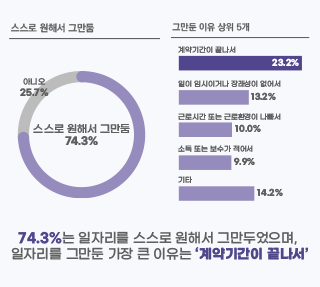 서울 청년과 일자리 II 이직