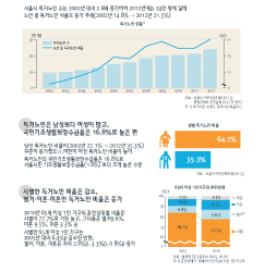 서울에 혼자 사는 어르신은 얼마나 되나? (서울연구원 인포그래픽스 제98호)