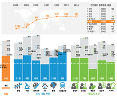 2014년 서울의 글로벌 도시경쟁력은?