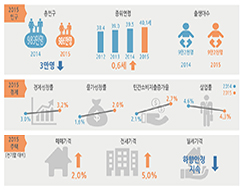 2015년 서울, 어떤 모습일까?