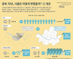 광복 70년, 서울은 어떻게 변했을까? ① 개관 