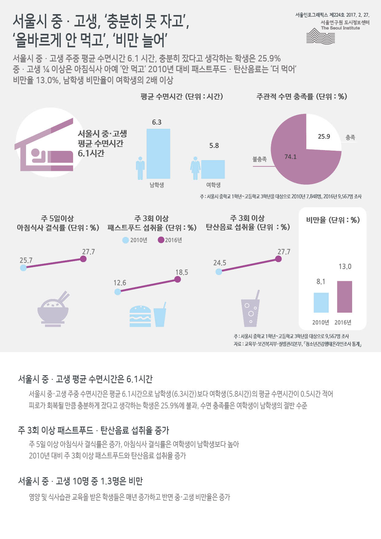 서울시 중·고생, ‘충분히 못 자고’, ‘올바르게 안 먹고’, ‘비만 늘어’ 서울인포그래픽스 제224호 2017년 2월 27일 서울시 중·고생 주중 평균 수면시간 6.1 시간, 충분히 잤다고 생각하는 학생은 25.9%. 중·고생 ¼ 이상은 아침식사 아예 안 먹고 2010년 대비 패스트푸드·탄산음료는 더 먹음. 비만율 13.0%, 남학생 비만율이 여학생의 2배 이상으로 정리 될 수 있습니다. 인포그래픽으로 제공되는 그래픽은 하단에 표로 자세히 제공됩니다.