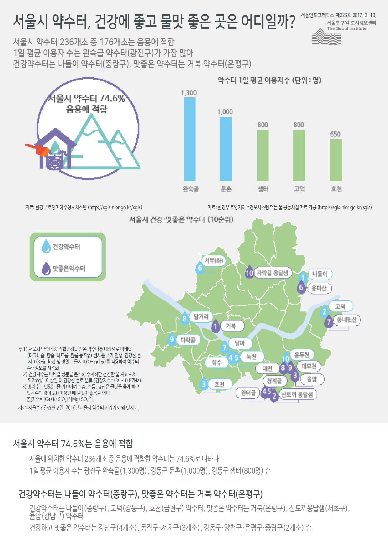 서울시 약수터, 건강에 좋고 물맛 좋은 곳은 어디일까? 서울인포그래픽스 제226호 2017년 3월 13일 서울시 약수터 236개소 중 176개소는 음용에 적합. 1일 평균 이용자 수는 완숙골 약수터(광진구)가 가장 많음. 건강약수터는 나들이 약수터(중랑구), 맛좋은 약수터는 거북 약수터(은평구) 선정됨으로 정리될 수 있습니다. 인포그래픽으로 제공되는 그래픽은 하단에 표로 자세히 제공됩니다.