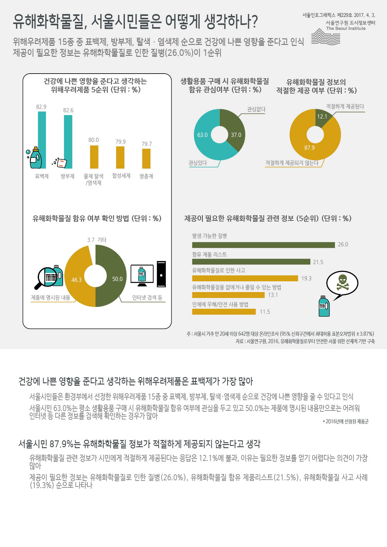 유해화학물질, 서울시민들은 어떻게 생각하나? 서울인포그래픽스 제229호 2017년 4월 3일 위해우려제품 15종 중 표백제, 방부제, 탈색·염색제 순으로 건강에 나쁜 영향을 준다고 인식. 제공이 필요한 정보는 유해화학물질로 인한 질병(26.0%)이 1순위로 정리될 수 있습니다. 인포그래픽으로 제공되는 그래픽은 하단에 표로 자세히 제공됩니다.