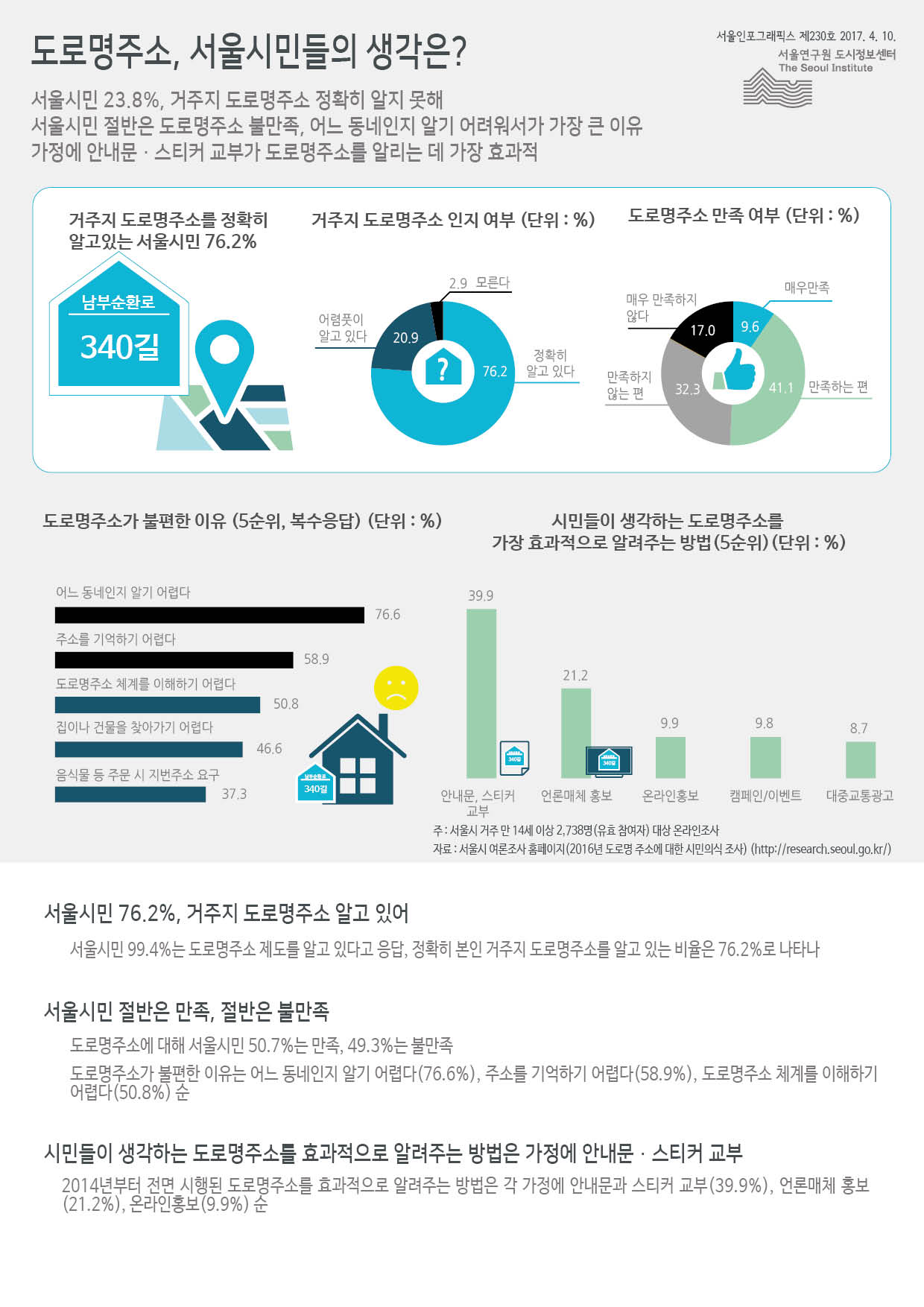 도로명주소, 서울시민들의 생각은? 서울인포그래픽스 제230호 2017년 4월 10일 서울시민 23.8%, 거주지 도로명주소 정확히 알지 못함. 서울시민 절반은 도로명주소 불만족, 어느 동네인지 알기 어려워서가 가장 큰 이유. 가정에 안내문·스티커 교부가 도로명주소를 알리는 데 가장 효과적임으로 정리될 수 있습니다. 인포그래픽으로 제공되는 그래픽은 하단에 표로 자세히 제공됩니다.