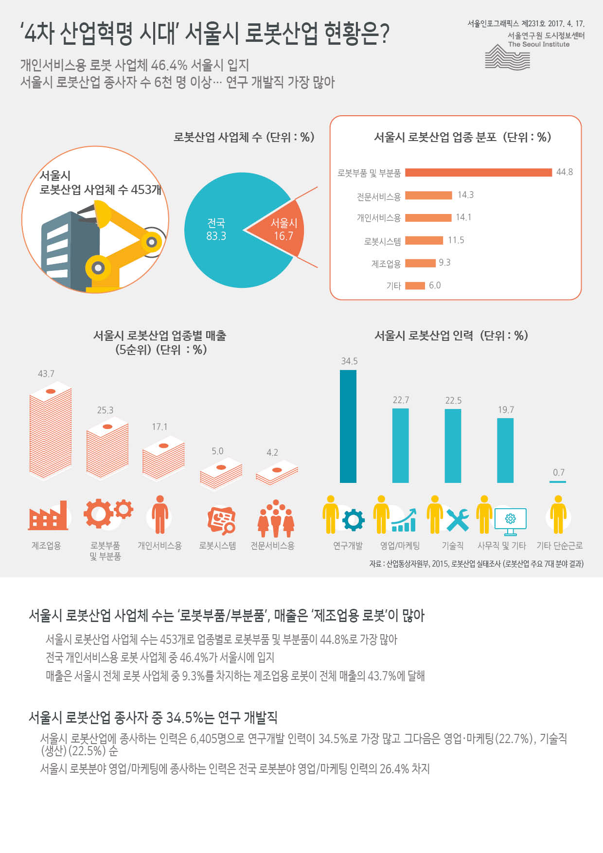 ‘4차 산업혁명 시대’ 서울시 로봇산업 현황은? 서울인포그래픽스 제231호 2017년 4월 17일 개인서비스용 로봇 사업체 46.4% 서울시 입지. 서울시 로봇산업 종사자 수 6천 명 이상. 연구 개발직 가장 많음으로 정리될 수 있습니다. 인포그래픽으로 제공되는 그래픽은 하단에 표로 자세히 제공됩니다.