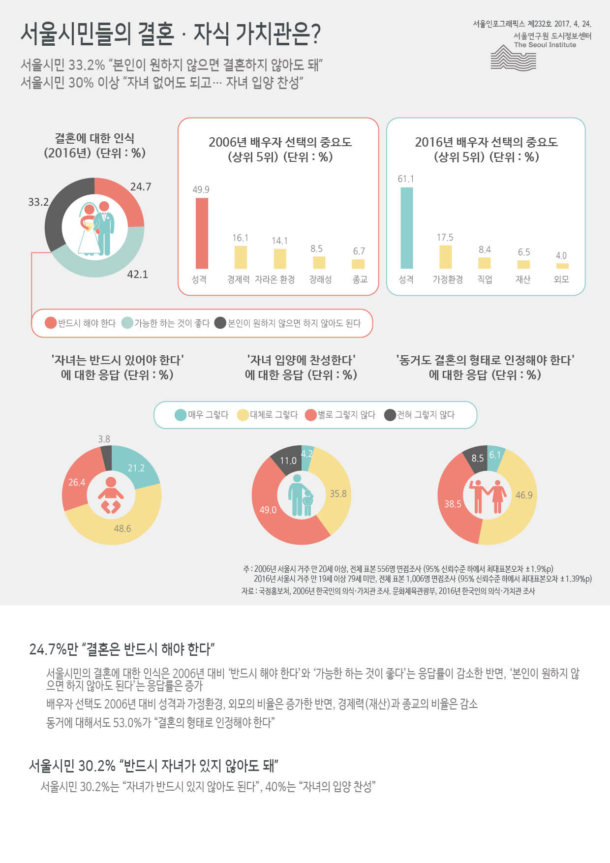 서울시민들의 결혼·자식 가치관은? 서울인포그래픽스 제232호 2017년 2월 24일 서울시민 33.2% 본인이 원하지 않으면 결혼하지 않아도 된다고 생각. 서울시민 30% 이상 자녀 없어도 되고 자녀 입양 찬성한다고 응답함으로 정리될 수 있습니다. 인포그래픽으로 제공되는 그래픽은 하단에 표로 자세히 제공됩니다. (하단 내용 참조)