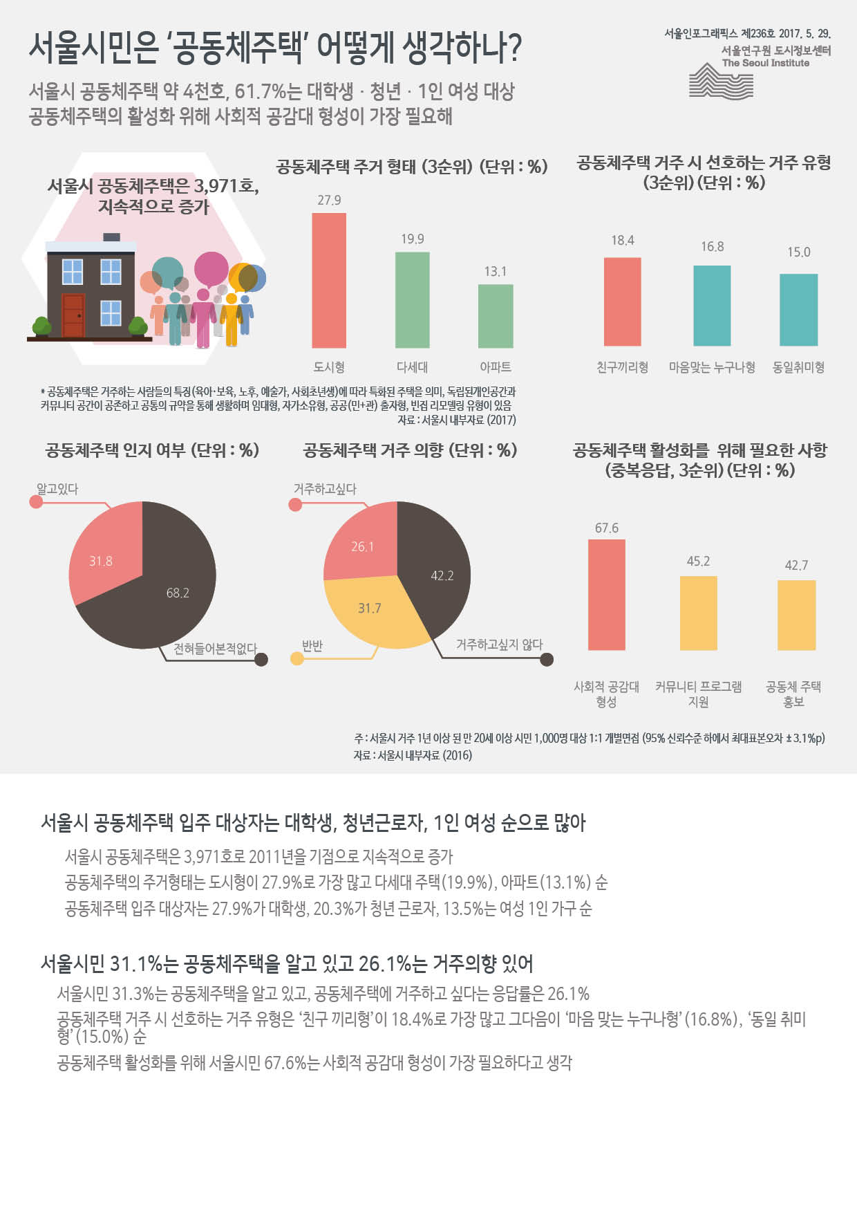 서울시민은 ‘공동체주택’ 어떻게 생각하나? 서울인포그래픽스 제236호 2017년 5월 29일 서울시 공동체주택 약 4천호, 61.7%는 대학생‧청년‧1인 여성 대상. 공동체주택의 활성화 위해 사회적 공감대 형성이 가장 필요함으로 정리될 수 있습니다. 인포그래픽으로 제공되는 그래픽은 하단에 표로 자세히 제공됩니다.