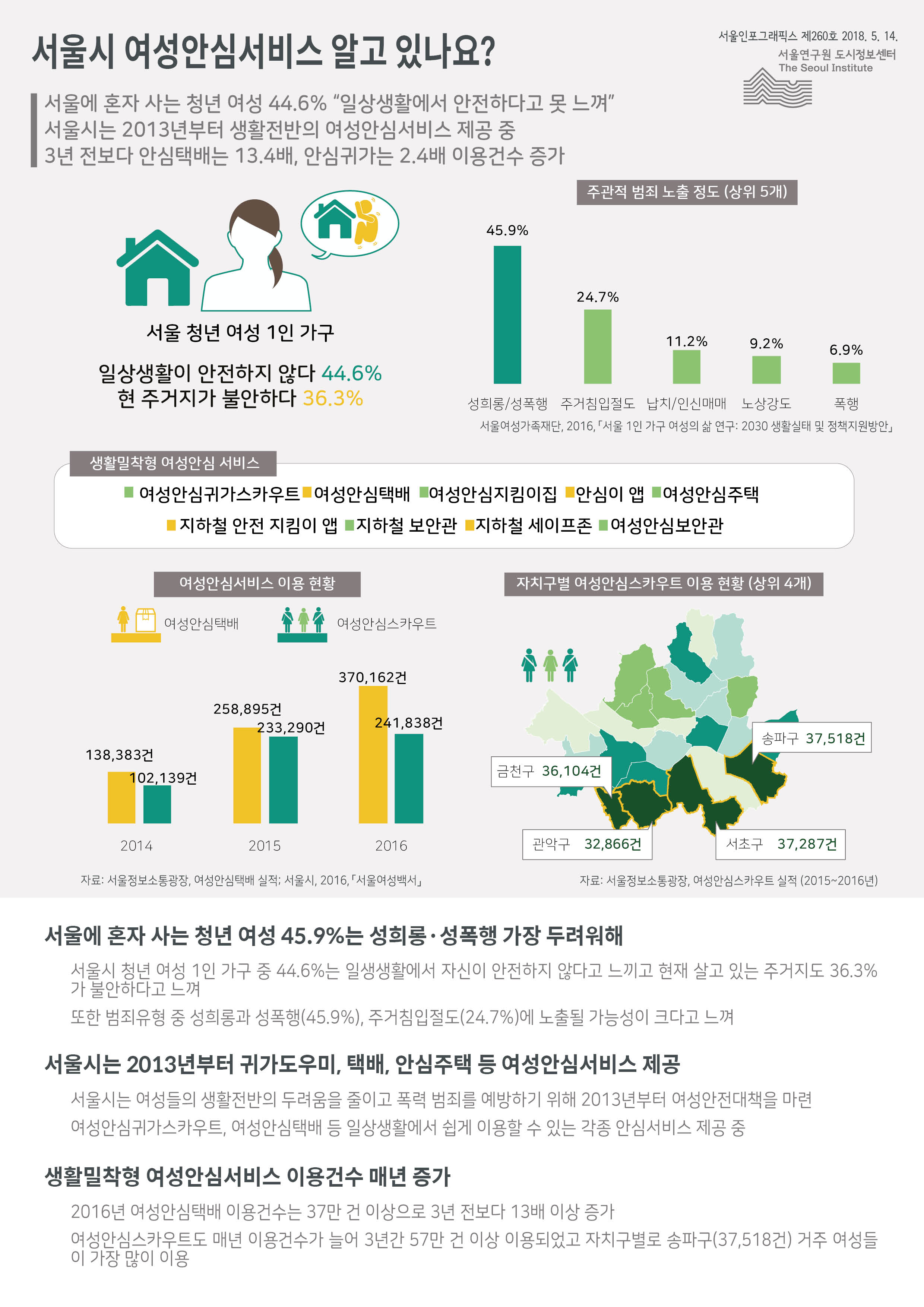 서울에 혼자 사는 청년 여성 44.6% 일상생활에서 안전하다고 못 느낀다고 응답. 서울시는 2013년부터 생활전반의 여성안심서비스 제공 중. 3년 전보다 안심택배는 13.4배, 안심귀가는 2.4배 이용건수 증가함으로 정리 될 수 있습니다. 인포그래픽으로 제공되는 그래픽은 하단에 표로 자세히 제공됩니다.