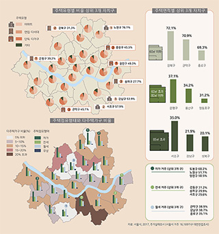 서울의 부문별 지역격차 (2) 주거와 주택