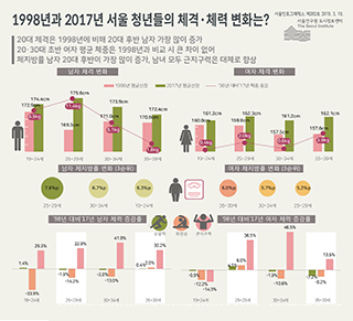 1998년과 2017년 서울 청년들의 체격·체력 변화는?