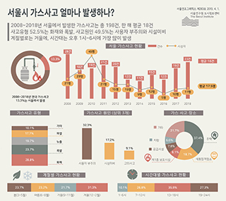 서울시 가스사고 얼마나 발생하나? 