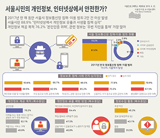 서울시민의 개인정보, 인터넷상에서 안전한가?