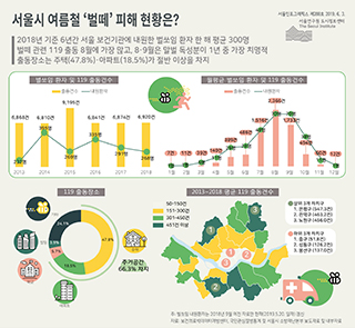 서울시 여름철 ‘벌떼’ 피해 현황은?