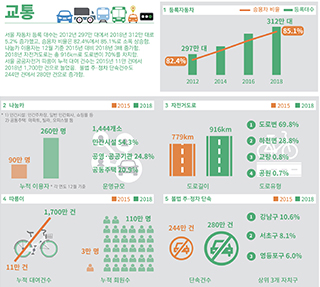 서울인포그래픽스로 본 서울의 변화 Ⅱ