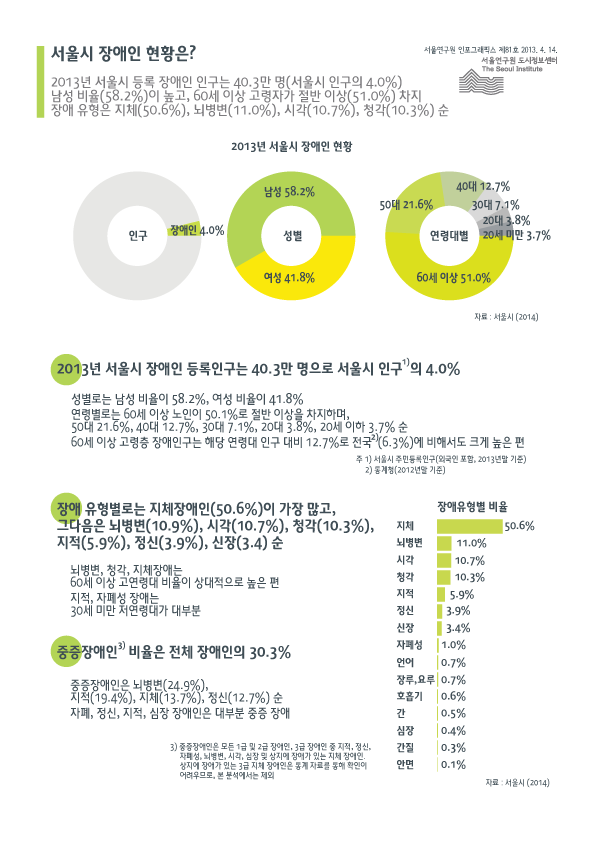 2013년 서울시 등록 장애인 인구는 40.3만 명(서울시 인구의 4.0%)  남성 비율(58.2%)이 높고, 60세 이상 고령자가 절반 이상(51.0%) 차지  장애 유형은 지체(50.6%), 뇌병변(11.0%), 시각(10.7%), 청각(10.3%) 순 (하단 표 참조)