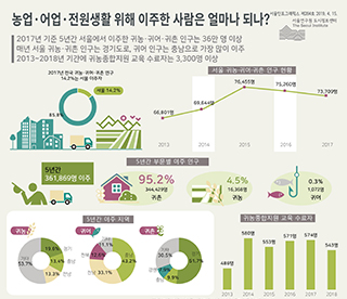 농업·어업·전원생활 위해 이주한 사람은 얼마나 되나?