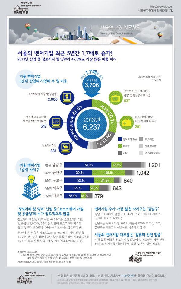 서울의 벤처기업 최근 5년간 1.7배로 증가