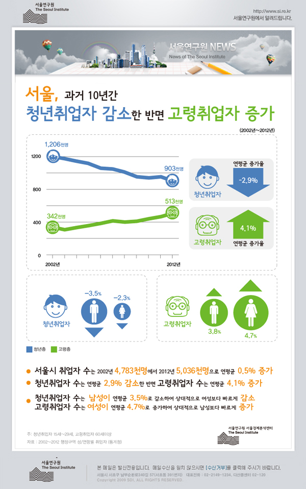 서울, 과거 10년간 청년취업자 감소한 반면 고령취업자 증가