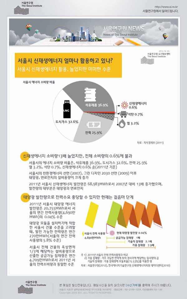 서울시 신재생에너지 얼마나 활용하고 있나?