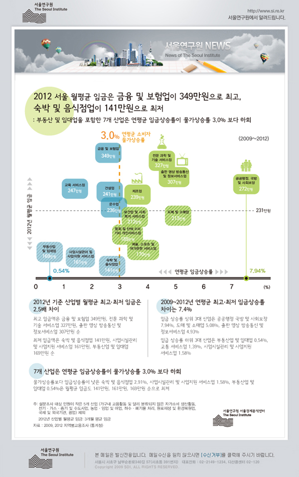 2012 서울 월평균 임금은 금융 및 보험업이 349만원으로 최고, 숙박 및 음식점업이 141만원으로 최저
