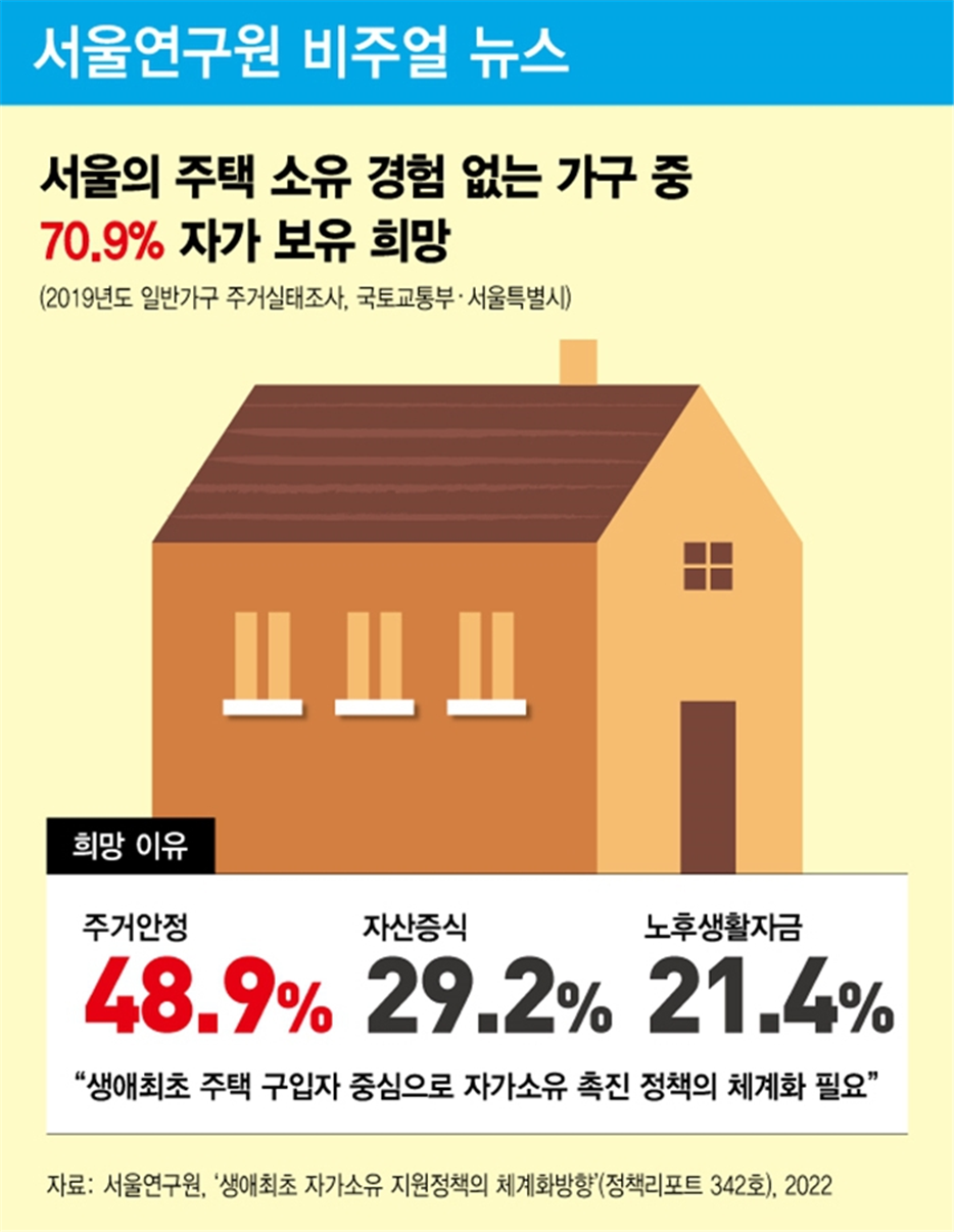 서울의 주택소유 경험 없는 가구 중 70.9% 자가보유 희망