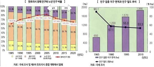 돗토리시 장래 인구와노년 인구비율 사진1