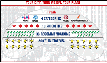 【Chicago Cultural Plan 2012 계획의 구성도】 