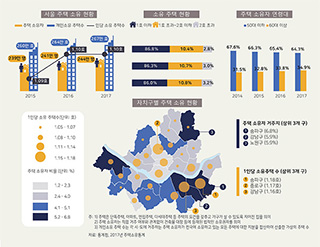 주택 소유 서울시민 얼마나 될까?  이미지