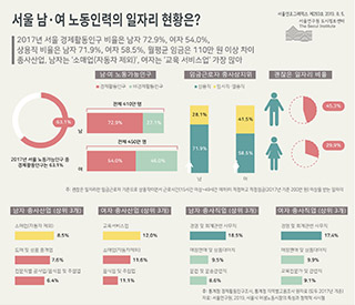 서울 남·여 노동인력의 일자리 현황은?  이미지