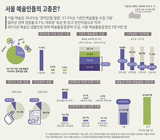 서울 예술인들의 고충은? 이미지