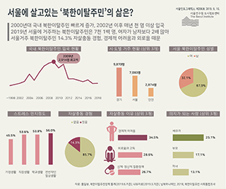서울에 살고있는 ‘북한이탈주민’의 삶은?  이미지