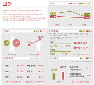 서울인포그래픽스로 본 서울의 변화 Ⅲ 이미지