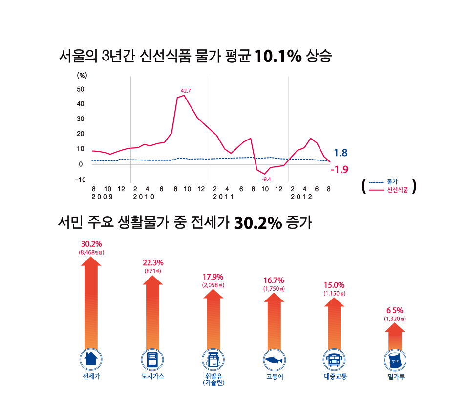 서울 물가상승 추이 이미지