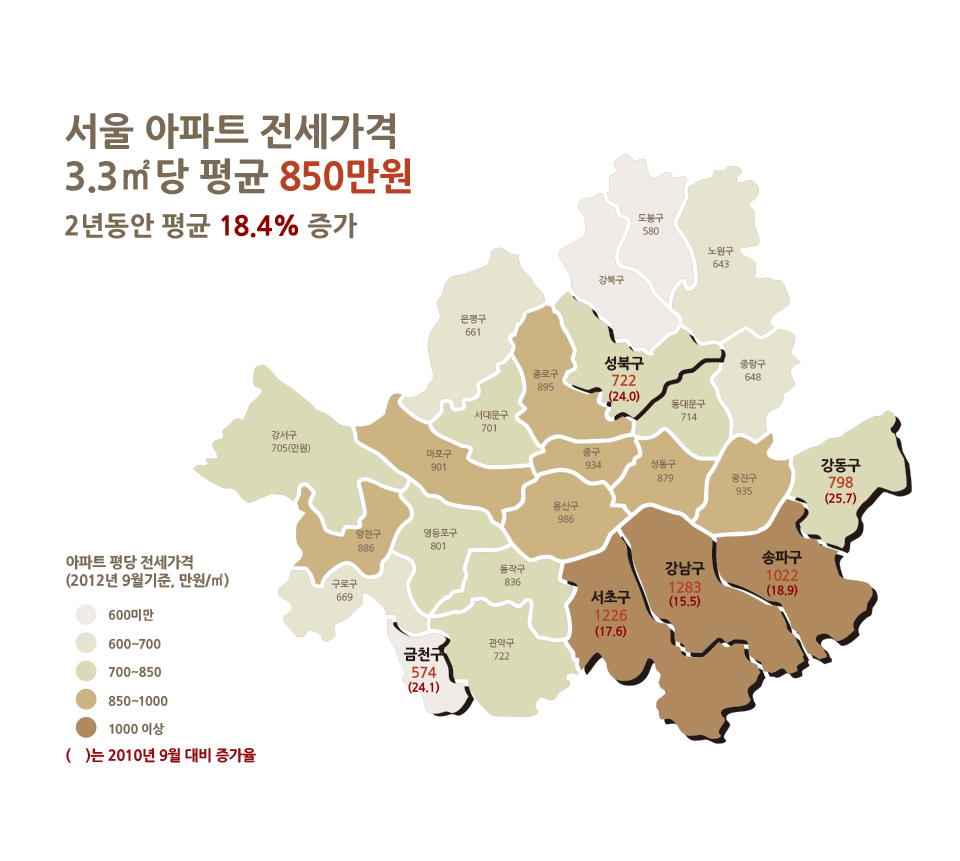 서울 아파트 평당(3.3㎡ 기준) 전세가격과 증가율 이미지