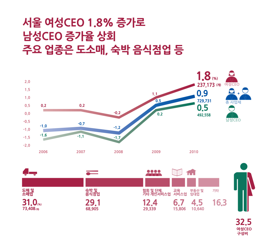 서울 여성CEO 현황 및 상위 5개 업종 