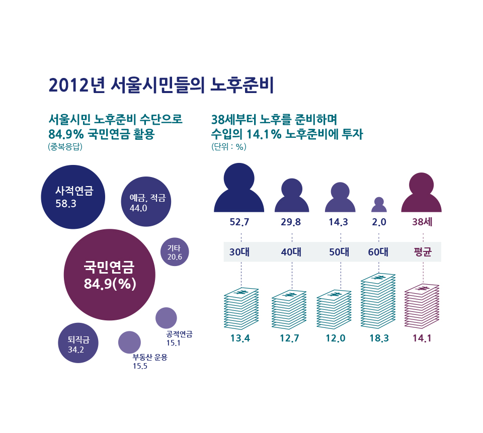 2012년 서울시민들의 노후준비 