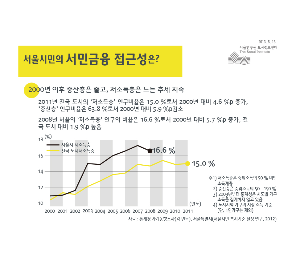 서울시민의 서민금융 접근성은? 이미지