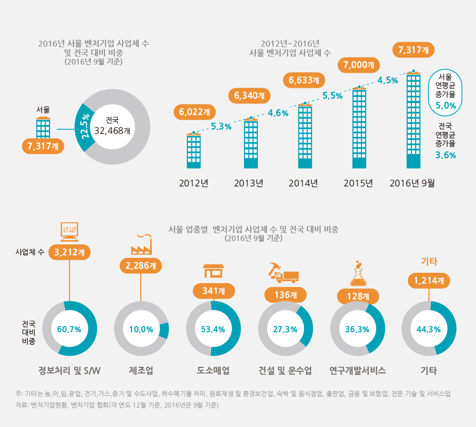 서울 벤처기업은 정보처리 및 S/W 분야 비중이 높아 이미지