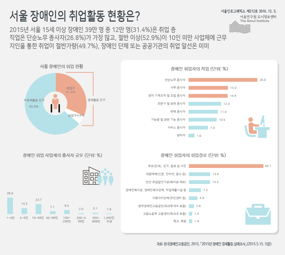 서울 장애인의 취업활동 현황은?  이미지