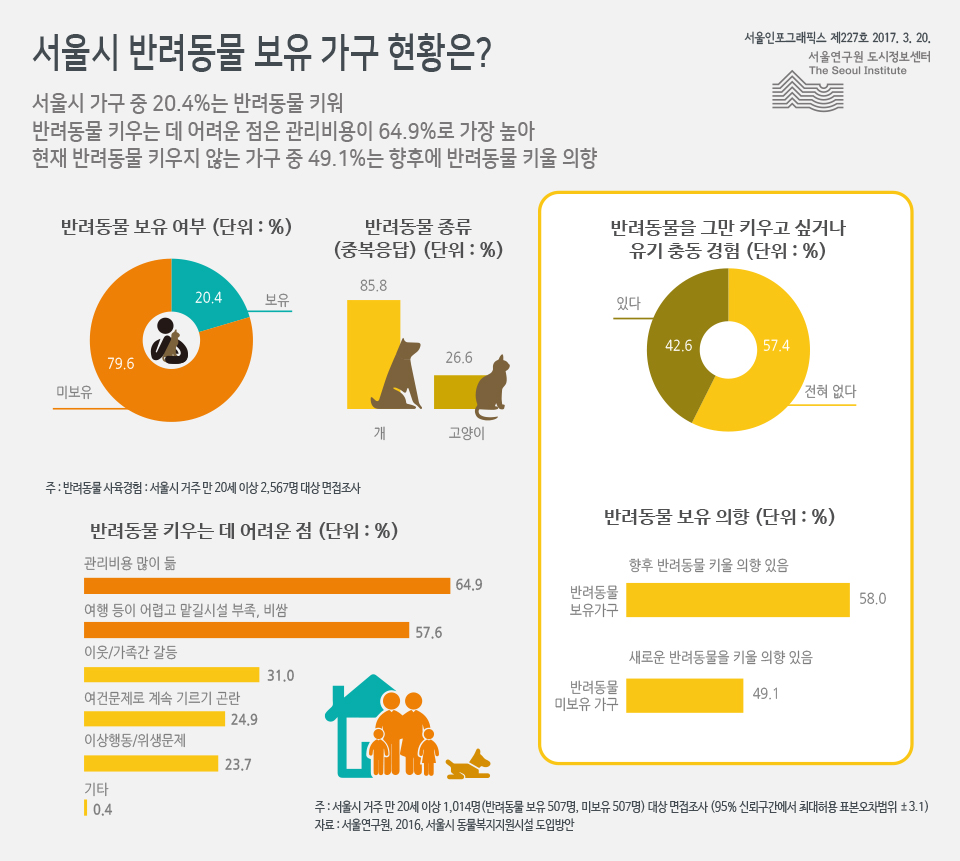 서울시 반려동물 보유 가구 현황은? 