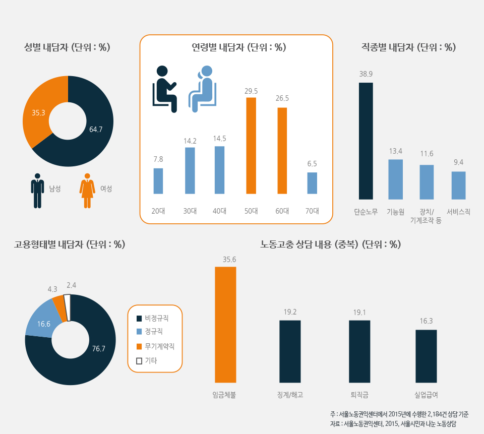 서울시 노동자들의 노동고충은?  
