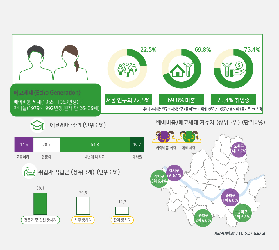 서울의 ‘에코세대’ 어떻게 살아가나?   이미지