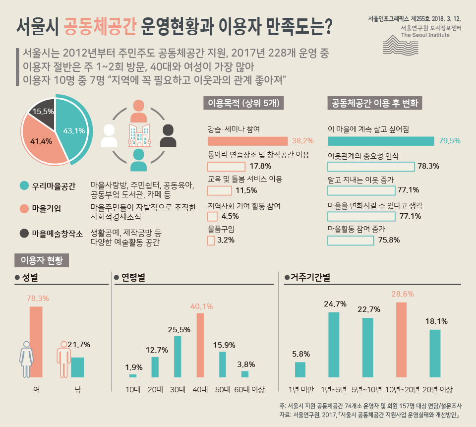 서울시 공동체공간 운영현황과 이용자 만족도는?  이미지