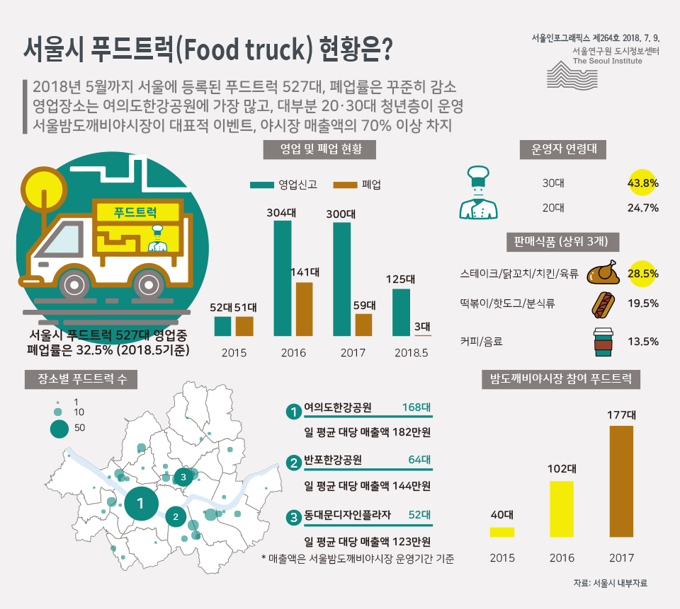 서울시 푸드트럭(Food truck) 현황은?  이미지