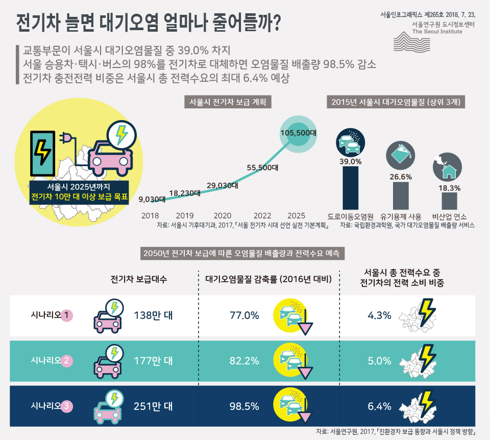 전기차 늘면 대기오염 얼마나 줄어들까? 이미지