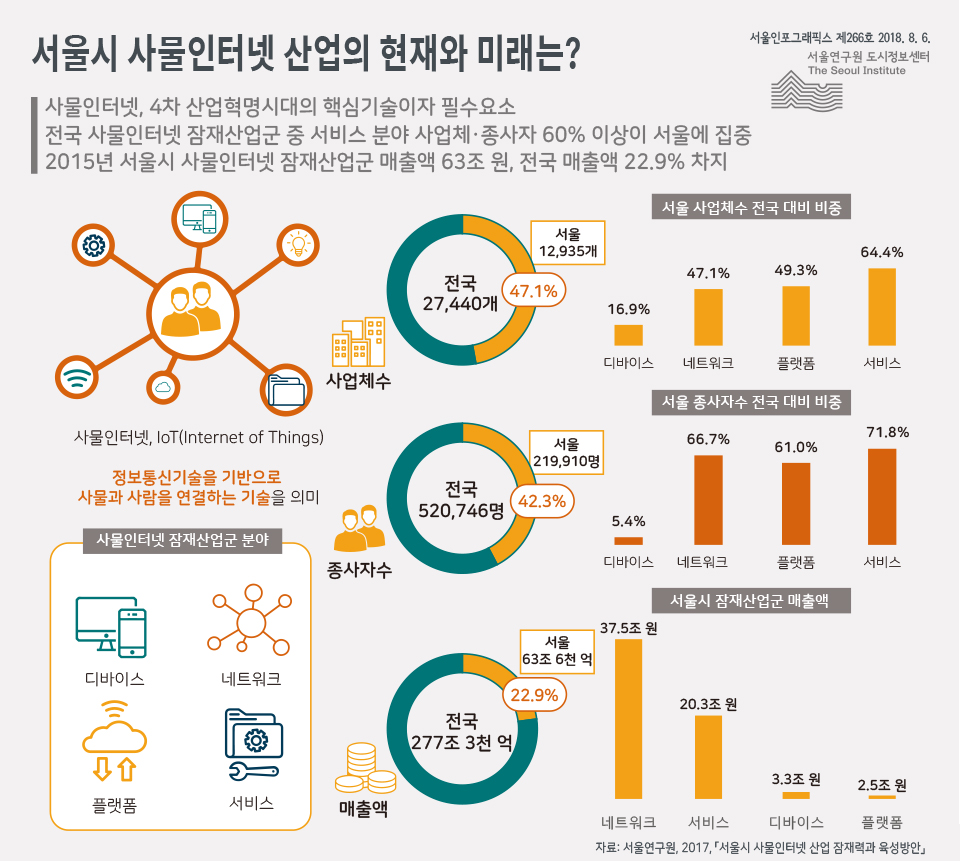 서울시 사물인터넷 산업의 현재와 미래는? 이미지