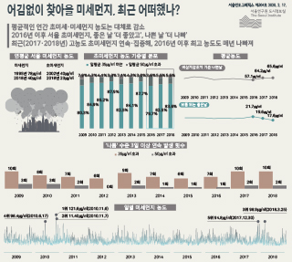 어김없이 찾아올 미세먼지, 최근 어떠했나? 이미지