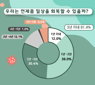코로나19가 바꾼 시민생활 이미지