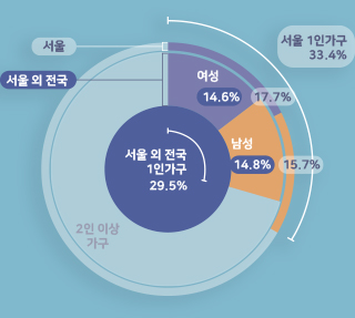 서울 여성 1인 가구의 주거현황 